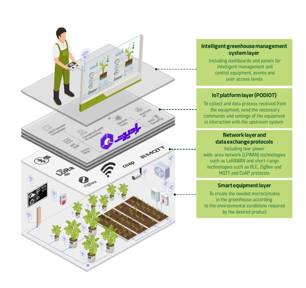 Intelligent Greenhouse Management System