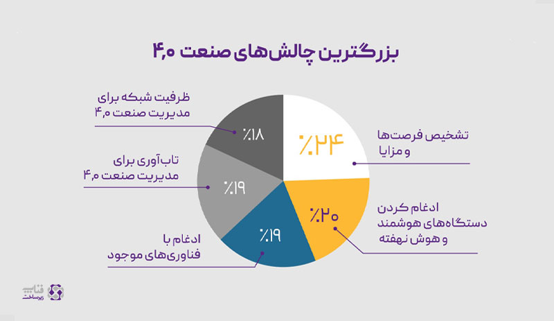 اینفوگرافیک چالش کارخانه هوشمند صنعت 4 فناپ زیرساخت