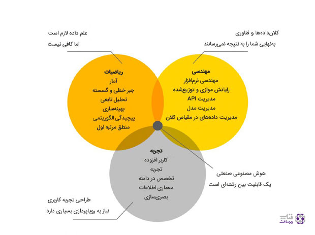 هوش مصنوعی صنعتی‌شده به عنوان قابلیت بین رشته‌ای فناپ زیرساخت