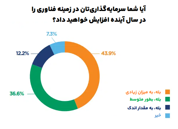 سرمایه‌گذاری در زمینه فناوری و تحول دیجیتال معادن