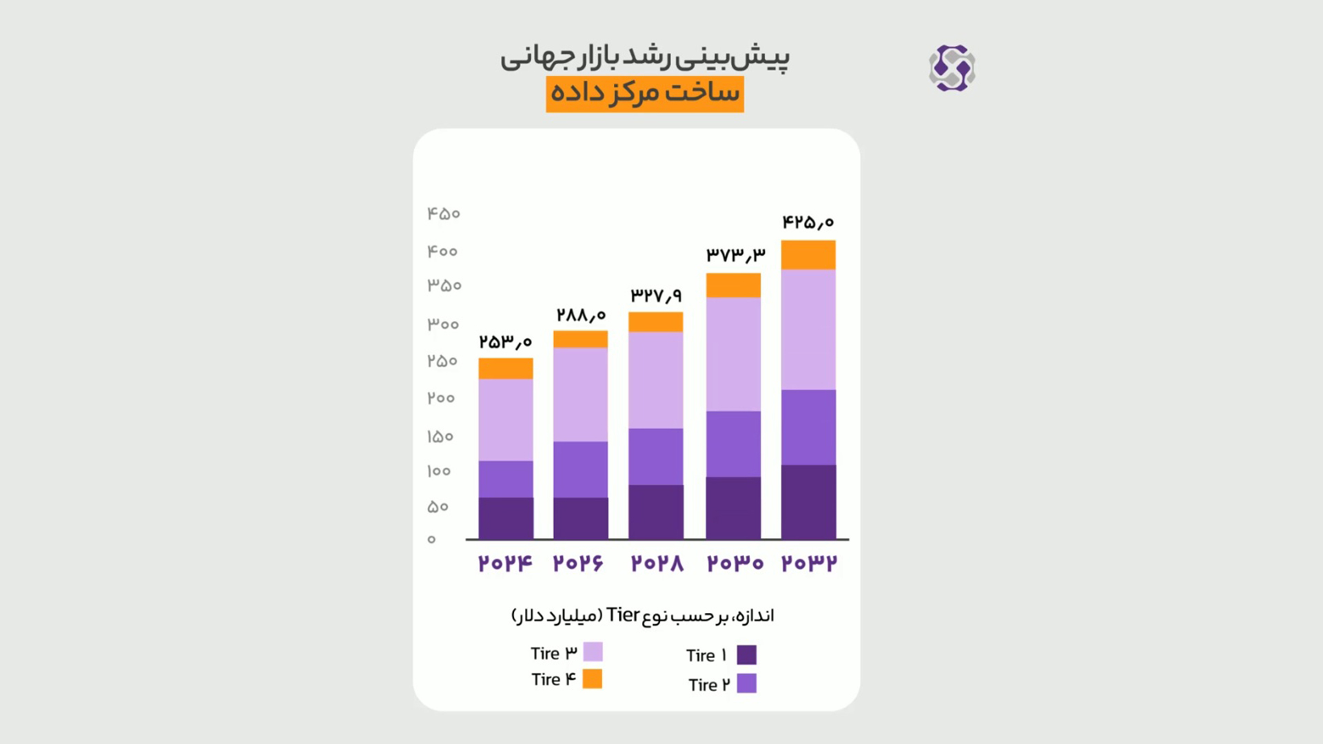 پیش‌بینی رشد بازار جهانی ساخت مرکز داده تا سال 2032