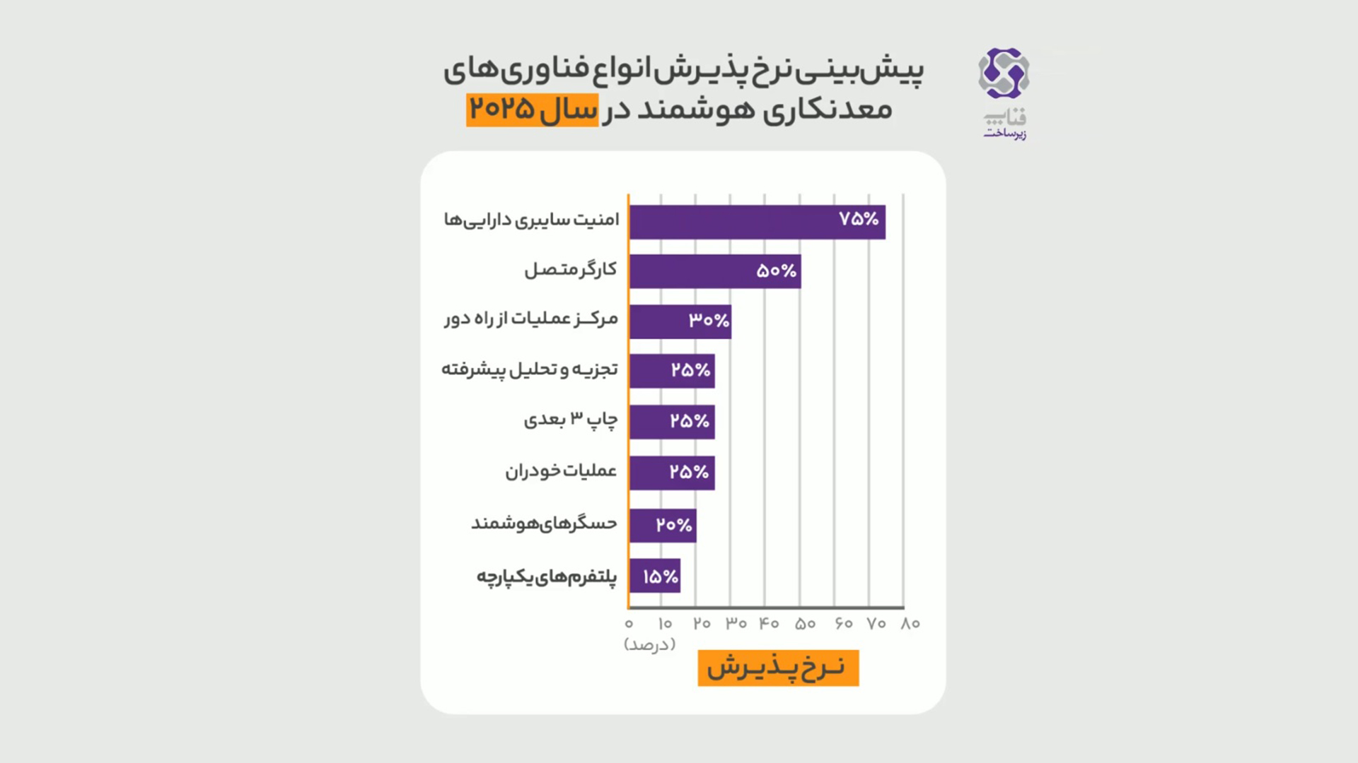 فناوری‌های معدنکاری هوشمند و پیش‌بینی نرخ پذیرش آنها در سال 2025