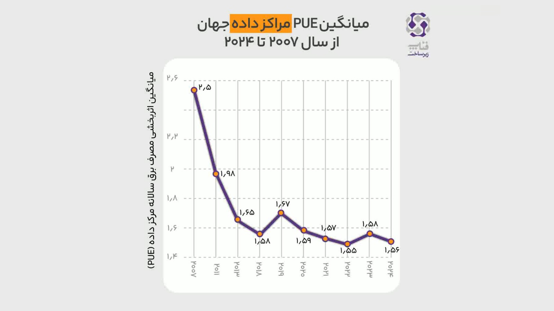 اهمیت PUE مراکز داده و بهبود آن در دو دهه اخیر