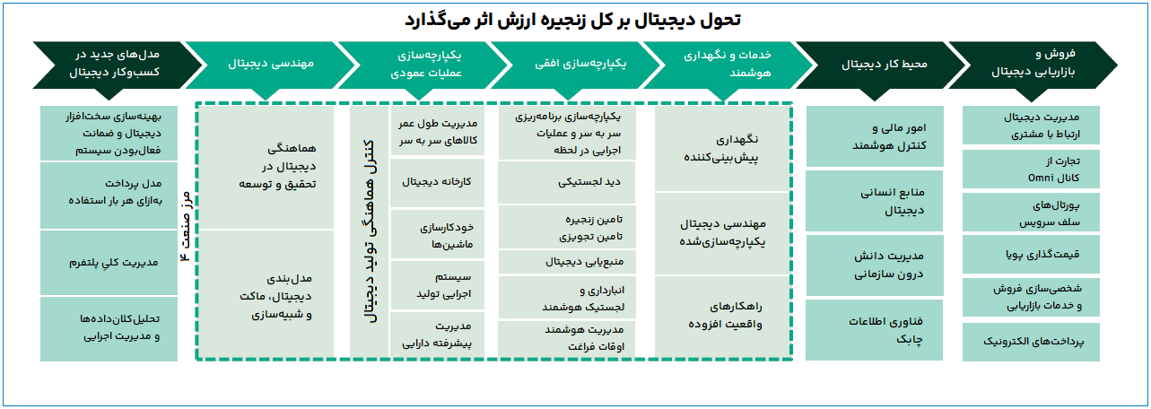 چگونگی اثر تحول دیجیتال بر زنجیره‌های ارزش