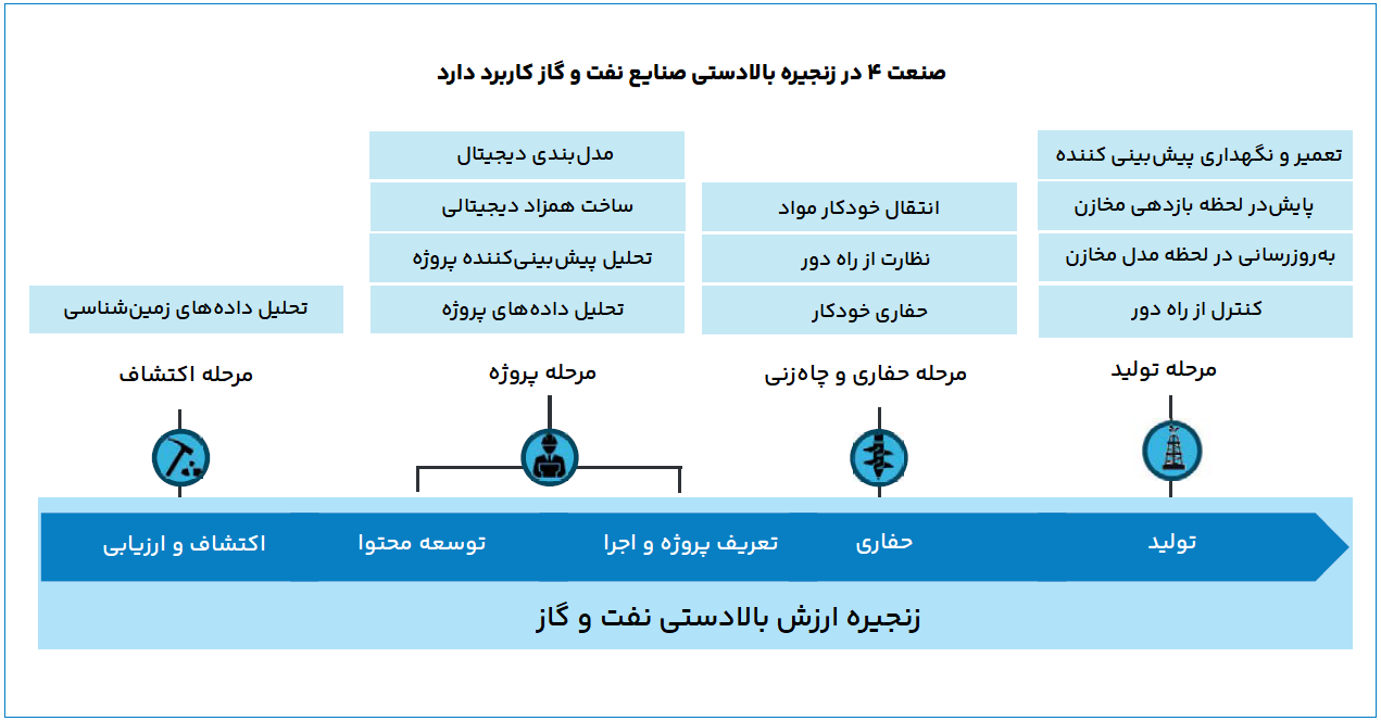 چگونگی اجرای اصول انقلاب صنعتی چهارم در صنایع بالادستی نفت و گاز