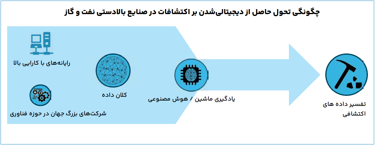 چگونگی تحول آفرینی صنعت چهارم در زنجیره ارزش صنایع بالادستی نفت و گاز