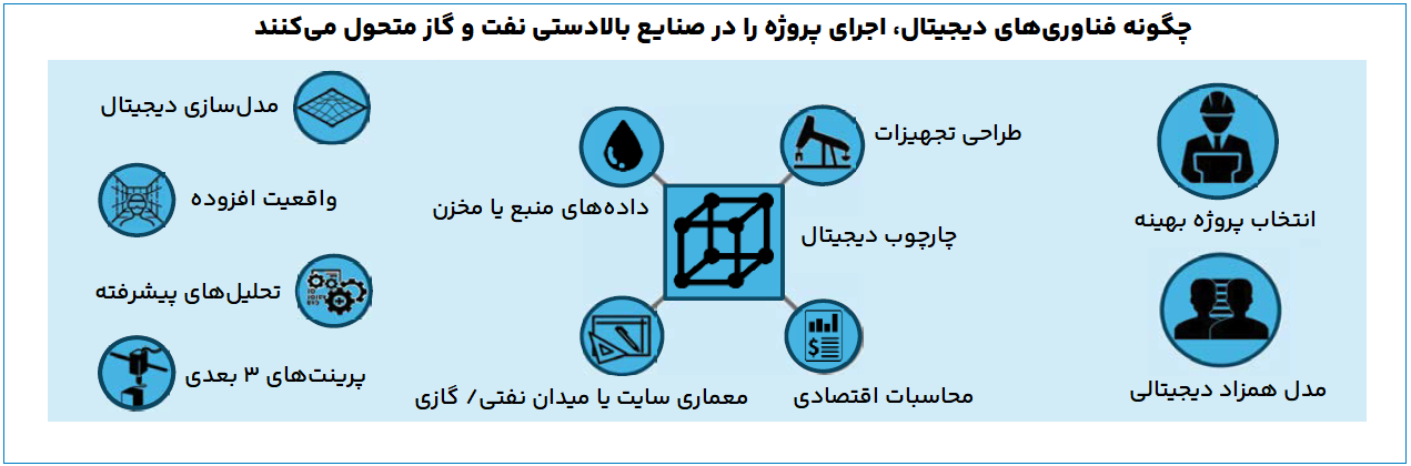 چگونه فناوری‌های دیجیتال، اجرای پروژه را در صنایع نفت و گاز متحول می‌کنند