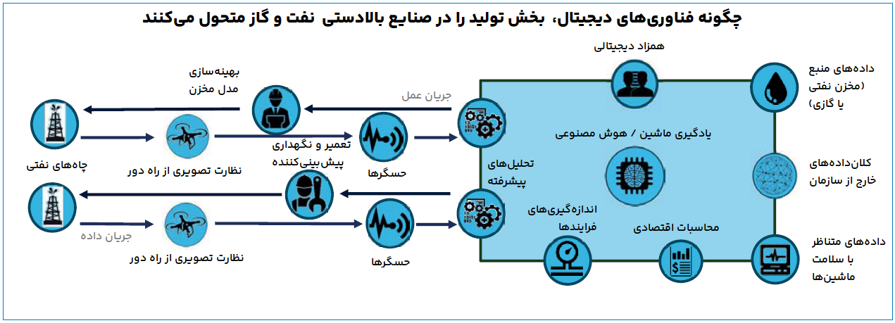 چگونه فناوری‌های دیجیتال، بخش تولید را در صنایع نفت و گاز متحول می‌کنند