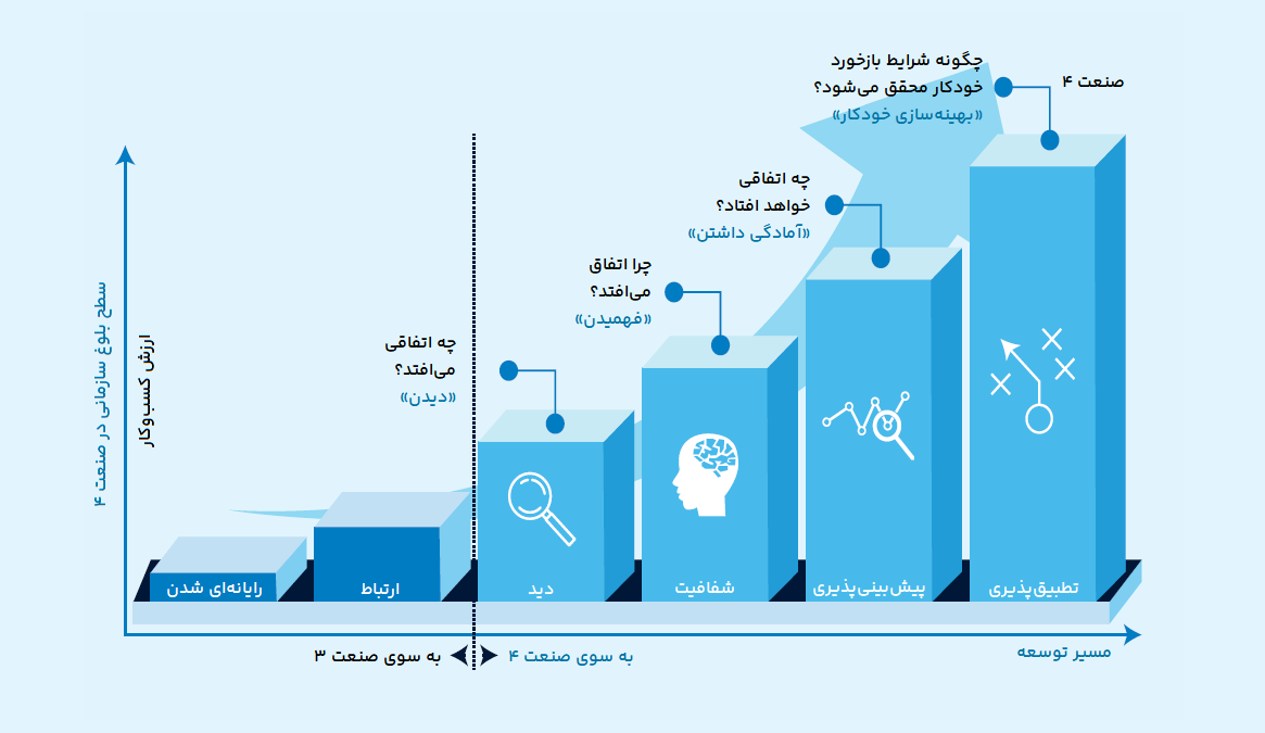 شاخص بلوغ صنعت 4