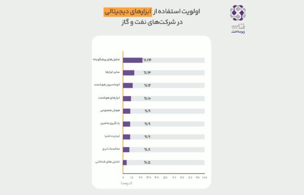 تحول دیجیتال نفت و گاز به روایت ابزارهای دیجیتالی