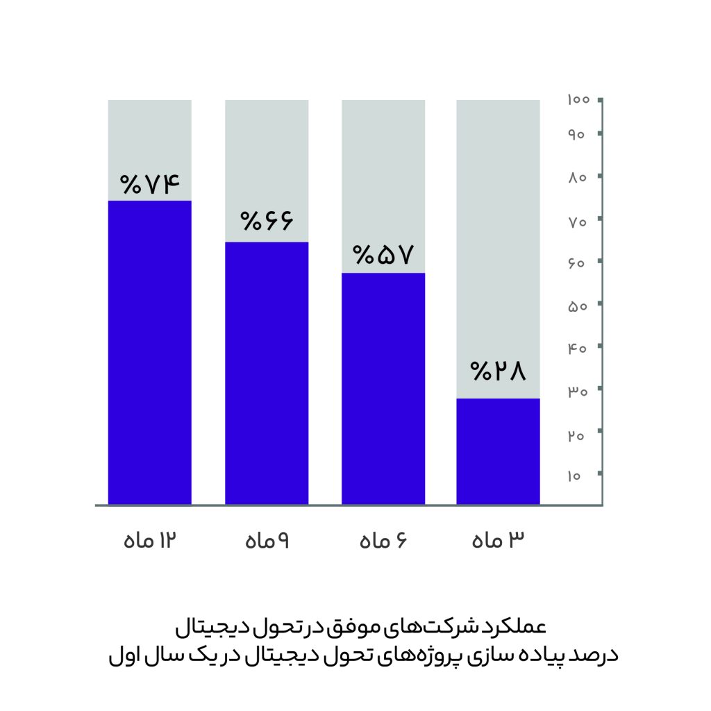 عملکرد شرکت‌های موفق در تحول دیجیتال