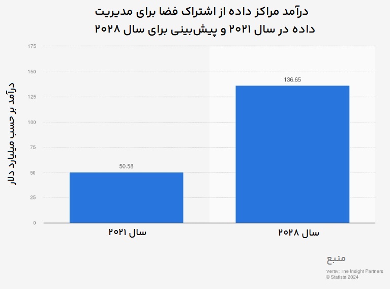 میزان درآمد مراکز داده از اشتراک فضا برای مدیریت داده در سال 2021 و پیش‌بینی برای سال 2028 (اعداد به میلیارد دلار هستند)