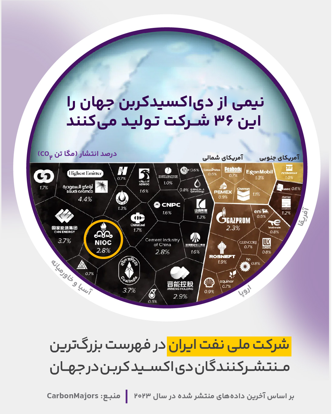 مقصران انتشار نیمی از دی‌اکسید کربن جهان