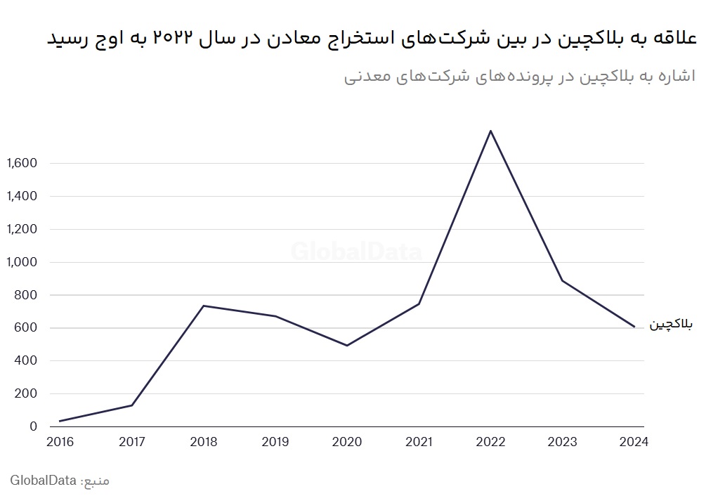 بلاکچین در صنعت معدن