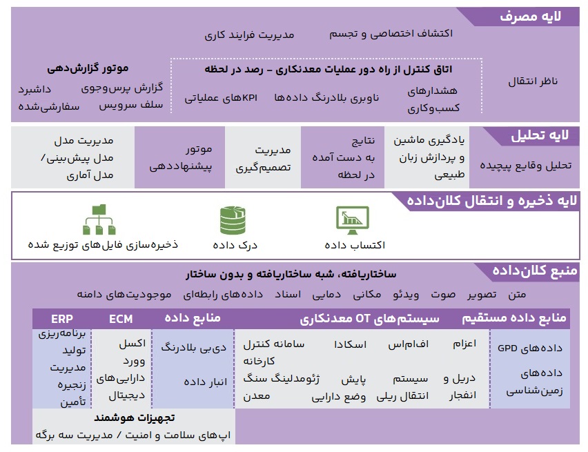 کلان‌داده در معدن