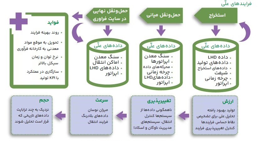کلان‌داده در معدن